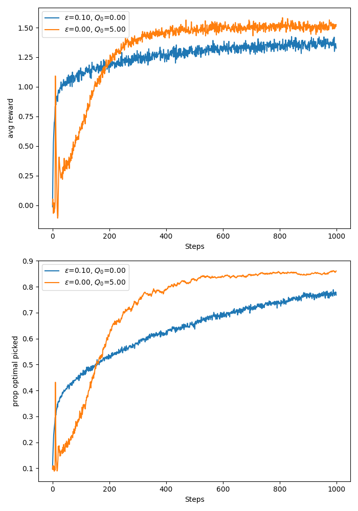 Greedy algorithm with optimistic initial value outperforms epsilon-greedy algorithm with zero initial value.