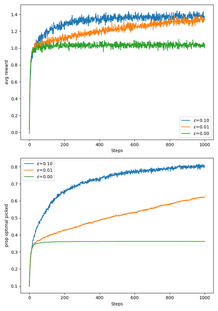 Reproduced plot from 10 armed testbed from the Sutton and Barto book.